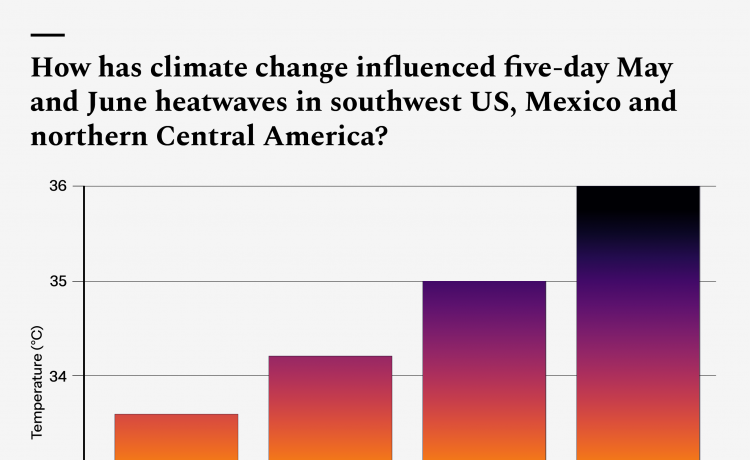 Meksika, Orta ve Kuzey Amerika'da aşırı sıcaklar, iklim değişikliği nedeniyle 35 kat daha olası hale geldi